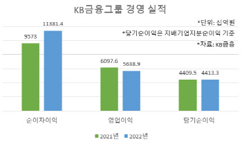 '순이익 4.4조' KB금융…“자본비율 13% 초과분 주주환원”