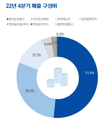 HD현대, 지난해 매출 60조…전 계열사 ‘열일’했다(종합)