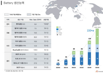 SK이노, 역대급 실적 속 아쉬운 배터리…2024년 흑자 낸다(종합)