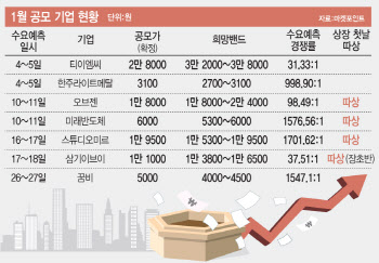 스튜디오미르, 올해 세 번째 '따상'…IPO 시장 봄날 오나