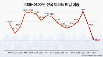 작년 전국 아파트 매입 비중 58.7% 역대 최저…"금리 부담"