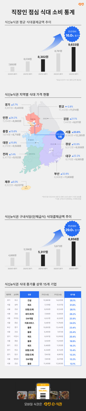 식신 "직장인 점심값 16% 상승…1만원 육박"