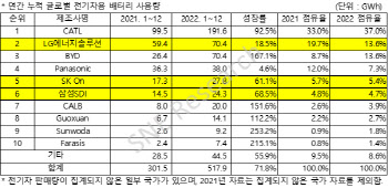 K배터리 지속 성장에도..시장점유율 中에 밀려 하락