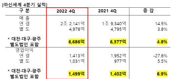 신세계, 작년 연간 최대 실적 이어가…백화점 호조 지속