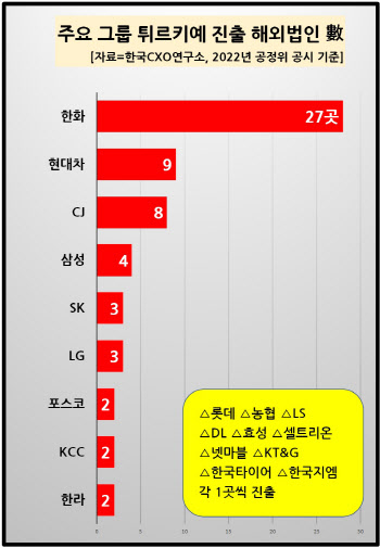 국내 대기업 튀르키예 현지법인 총 70곳…한화 최다