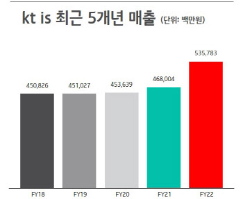 KTis, 창사이래 최대 실적…매출 전년비 14.5%↑