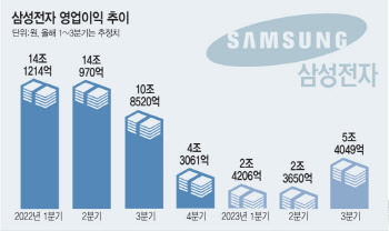 '6만전자' 한 달…삼성전자, 외국인 러브콜 더 간다