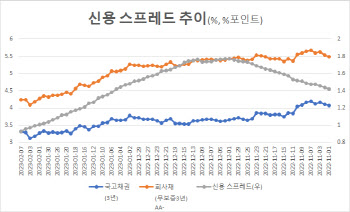 브릿지론 중단에 미분양 급증까지…신용 스프레드 확대되려나