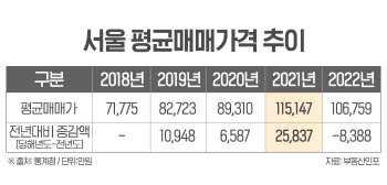 "서울 못살겠어요"…원인은 '높은 집값'