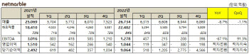 넷마블, 작년 영업손실 1044억원 ‘적자전환’