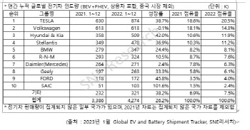 작년 非중국서 전기차 427만대 판매..테슬라 20%대로 1위