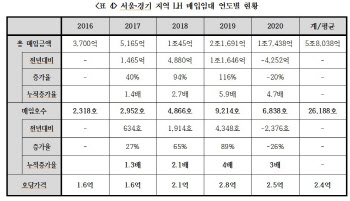 "LH '수유 칸타빌' 살 돈이면, 세곡 아파트 두 번 짓고도 남아"