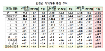 가계대출 8조 '뚝'...주택담보대출, 사상 첫 감소