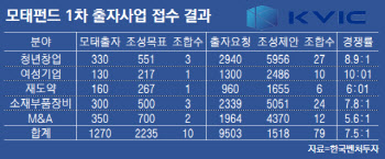 접수 마감한 모태펀드 보며 '한숨'…위기감 도는 VC업계