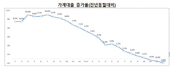 가계대출 감소폭 확대로 8조 '뚝'…주담대, 첫 감소