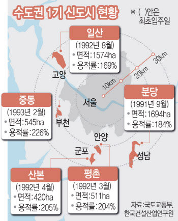"노후도시 정비환영…기반시설 대책 수반해야"(종합)