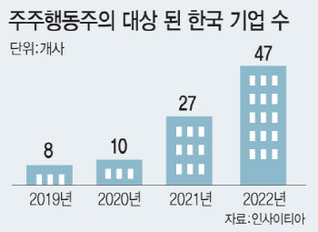 주주 눈맞춘 기업에 행동주의펀드 멈췄다…"과열 우려는"