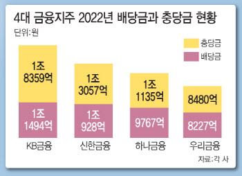 4대 금융지주, 배당·충당금 총 9조…1위 금융사는?