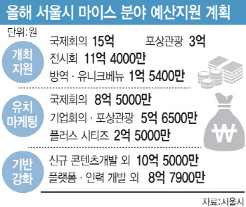 서울시 마이스 활성화에 77억 투입… 외래관광객 3000만명 유치 시동