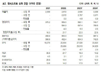 엔씨소프트, 아쉬운 실적에도 신작 기대감 고조…목표가↓-NH