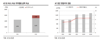 KT, CEO 선임 불확실성에도 수익성 개선…주가 상승 기대-SK