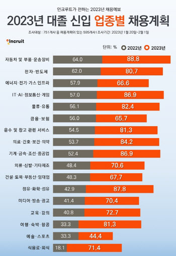대졸 신입 채용 계획, 자동차·정유·화학 '맑음'…금융·보험 '흐림'