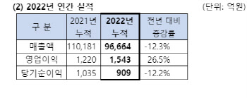 SK네트웍스, 지난해 영업이익 1543억원…전년 比 26.5%↑