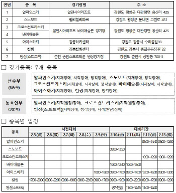 전국장애인동계체전 오늘 막 오른다…4년만에 정상 개최