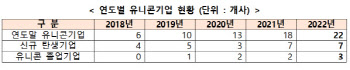  작년 韓 유니콘기업 22개사