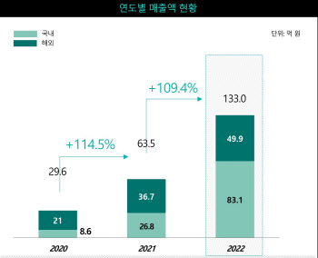 플라즈맵, 지난해 매출 133억원…"전년대비 두배 이상 증가"