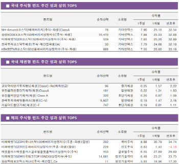AI·2차전지株 웃자 코스닥 레버리지 '쑥'