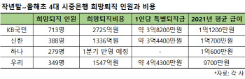 은행 희망퇴직에 2200여명 짐 쌌다…퇴직금만 6~7억 추정