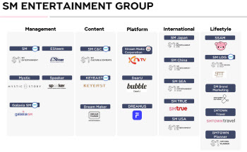 엔터업계 최대 빅딜… SM 계열사도 하이브 품으로