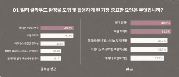 기업 98% '2개 이상 멀티 클라우드 도입'…"비용 최적화 때문"