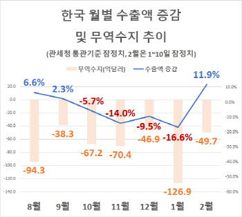 2월에도 수출 부진-무역적자 지속…일부 회복 조짐도(상보)