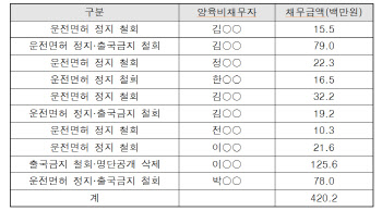 “공개하고 출국금지시켰더니…양육비 1억2560만원 전부지급”