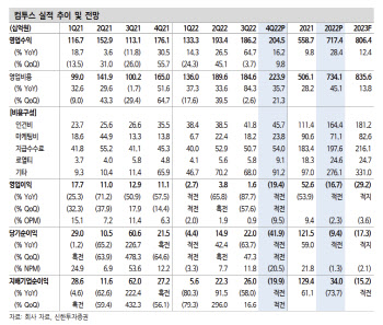 컴투스, 신작 출시에도 연간 적자 불가피-신한