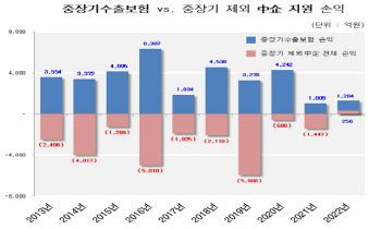 수은, 채무보증 늘리려다…수출 中企 보험료 인상 우려