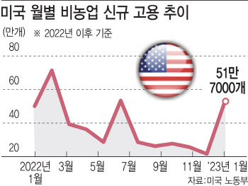 美 경제지표 호조에 '경기 무착륙' 시나리오 등장