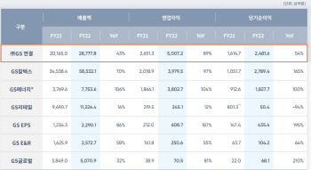 “고유가 덕”…GS, 지난해 영업익 88% 증가한 ‘5兆’