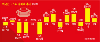 '벌써 8조원'…외국인 순매수 약발 언제까지