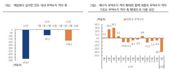 "국내 무역수지 적자폭 심각…3월 중국 리오프닝 관건"