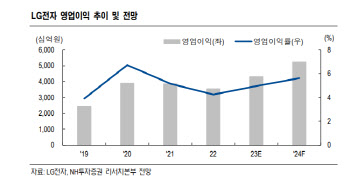 LG전자, 예상보다 빠른 회복…실적 성장세 2024년까지 지속-NH