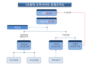 말레이시아서 1조원 규모 불법 도박사이트 운영 조직 검거