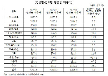 코로나19 팬데믹 3년, 경기도내 카드매출 7.9% 증가