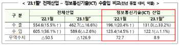 1월 ICT 수출 33.2% 감소..글로벌 경제성장 둔화 영향