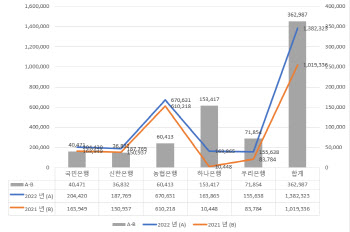 성과급 1.4조 뿌린 은행에…이복현 "보수체계 점검하겠다"