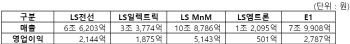 LS그룹, 지난해 영업익 1조2000억…출범 후 최대 실적 달성