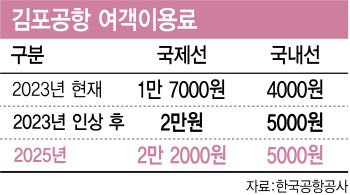 김포공항 이용료 최대 30% 오른다