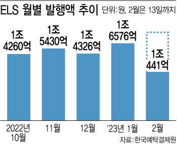 꿈틀대는 ELS시장…2월 벌써 1조원 뭉칫돈 몰려